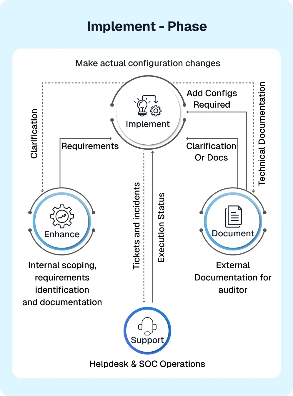 Agile Defend Implement phase for CMMC configuration evidence creation and compliance readiness mob
