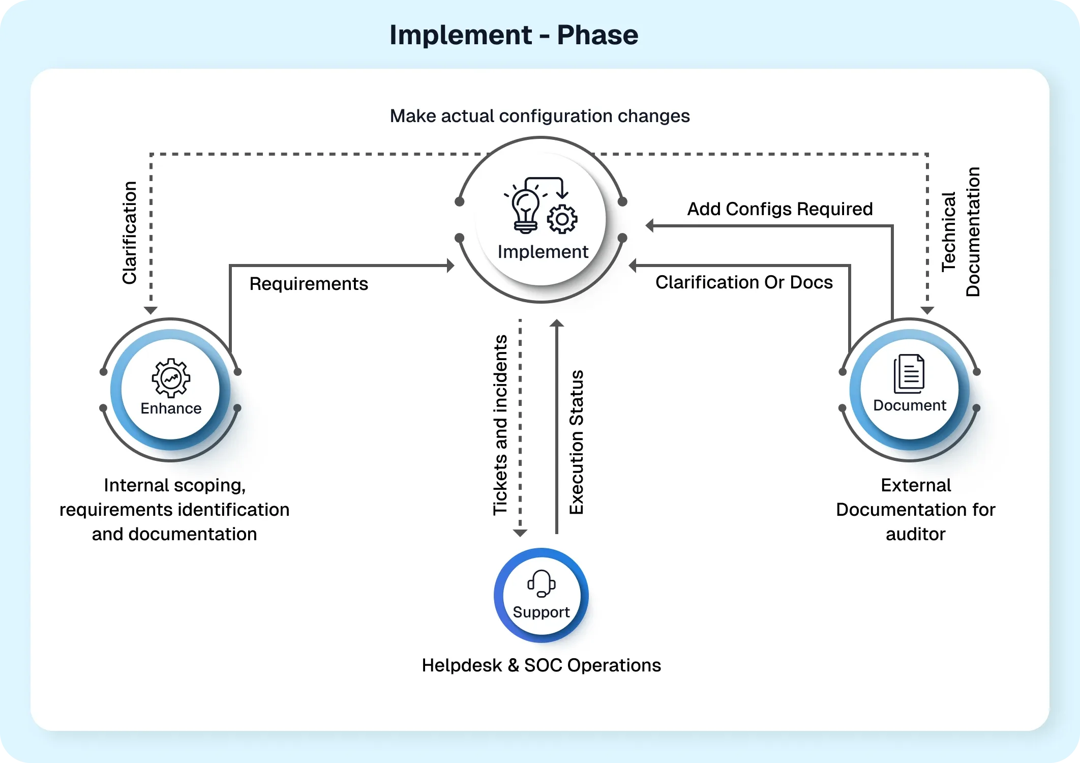 Agile Defend Implement phase for CMMC configuration evidence creation and compliance readiness tab