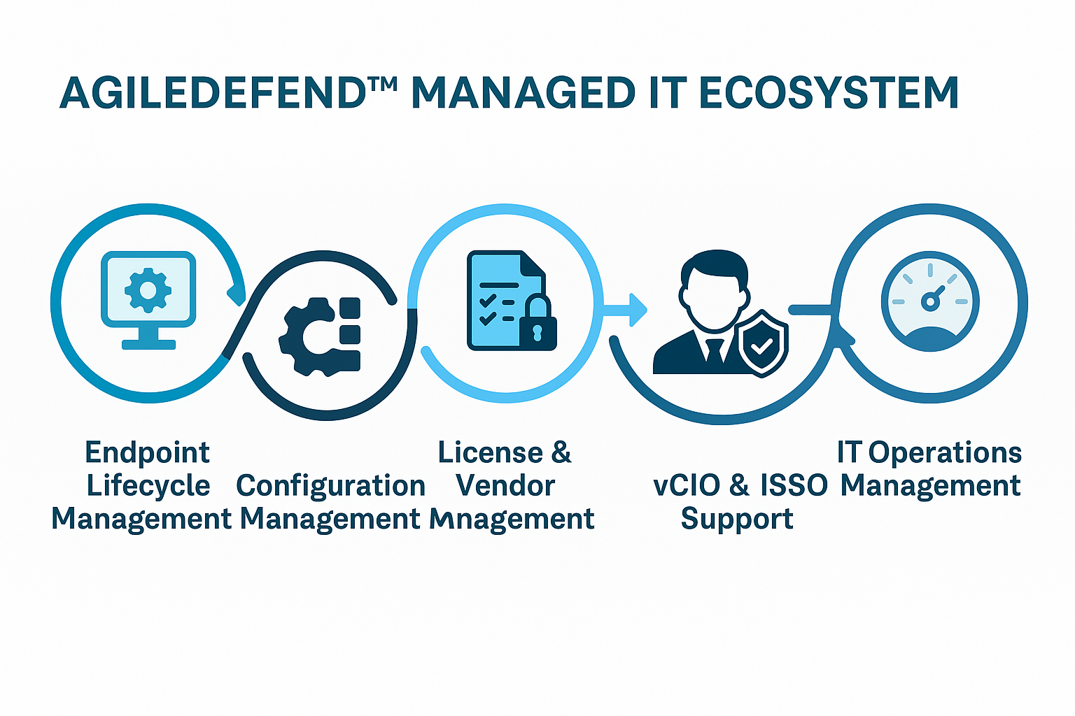 Agile Defend Managed IT Ecosystem