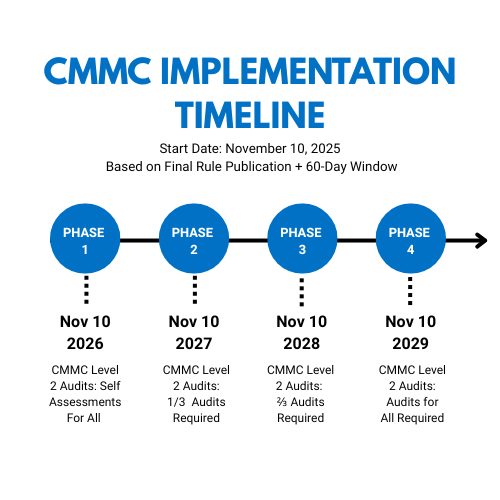 CMMC Implementation Timeline