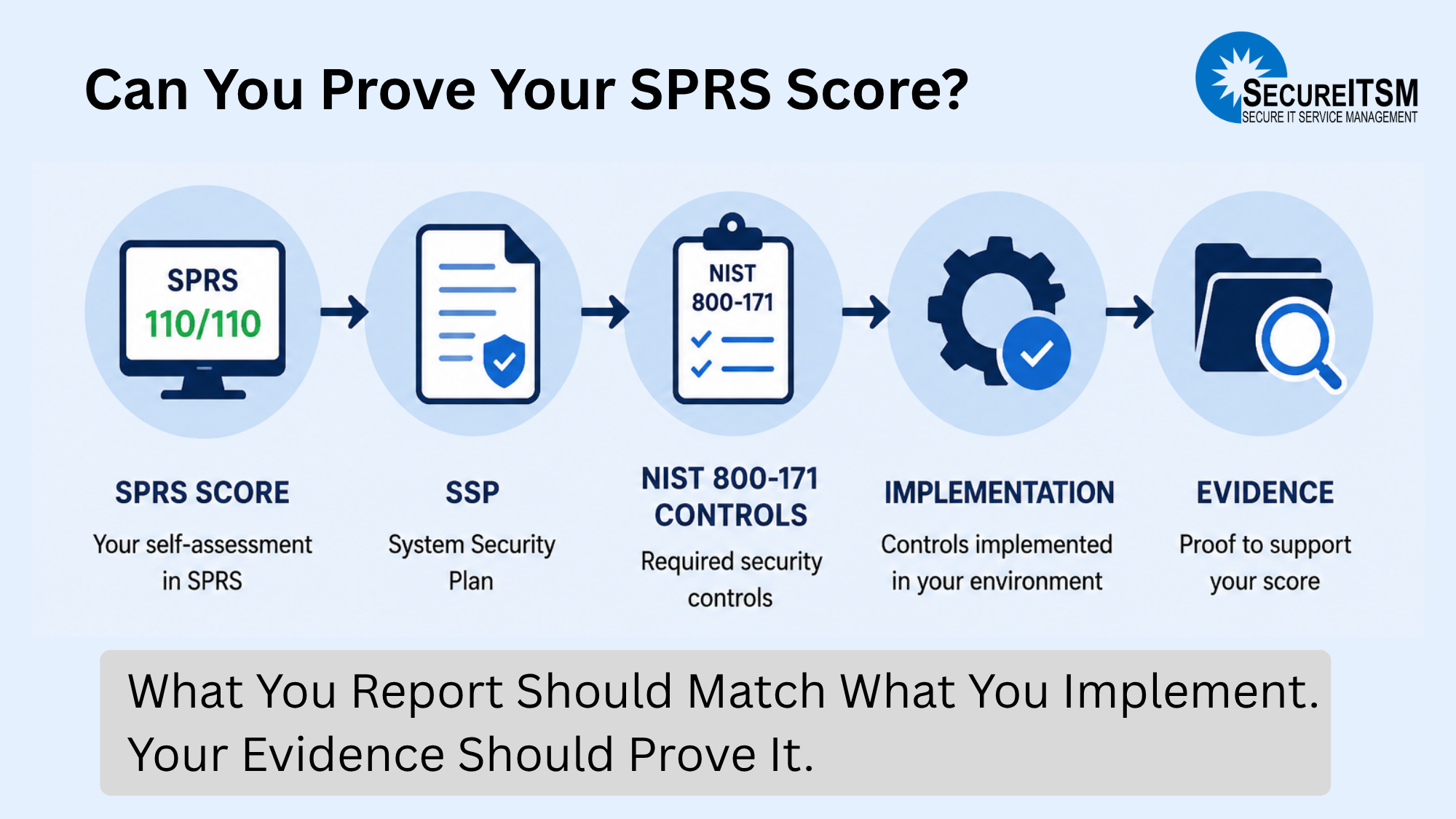 Infographic showing how an SPRS score should align with the SSP, NIST SP 800-171 controls, implementation, and supporting evidence.