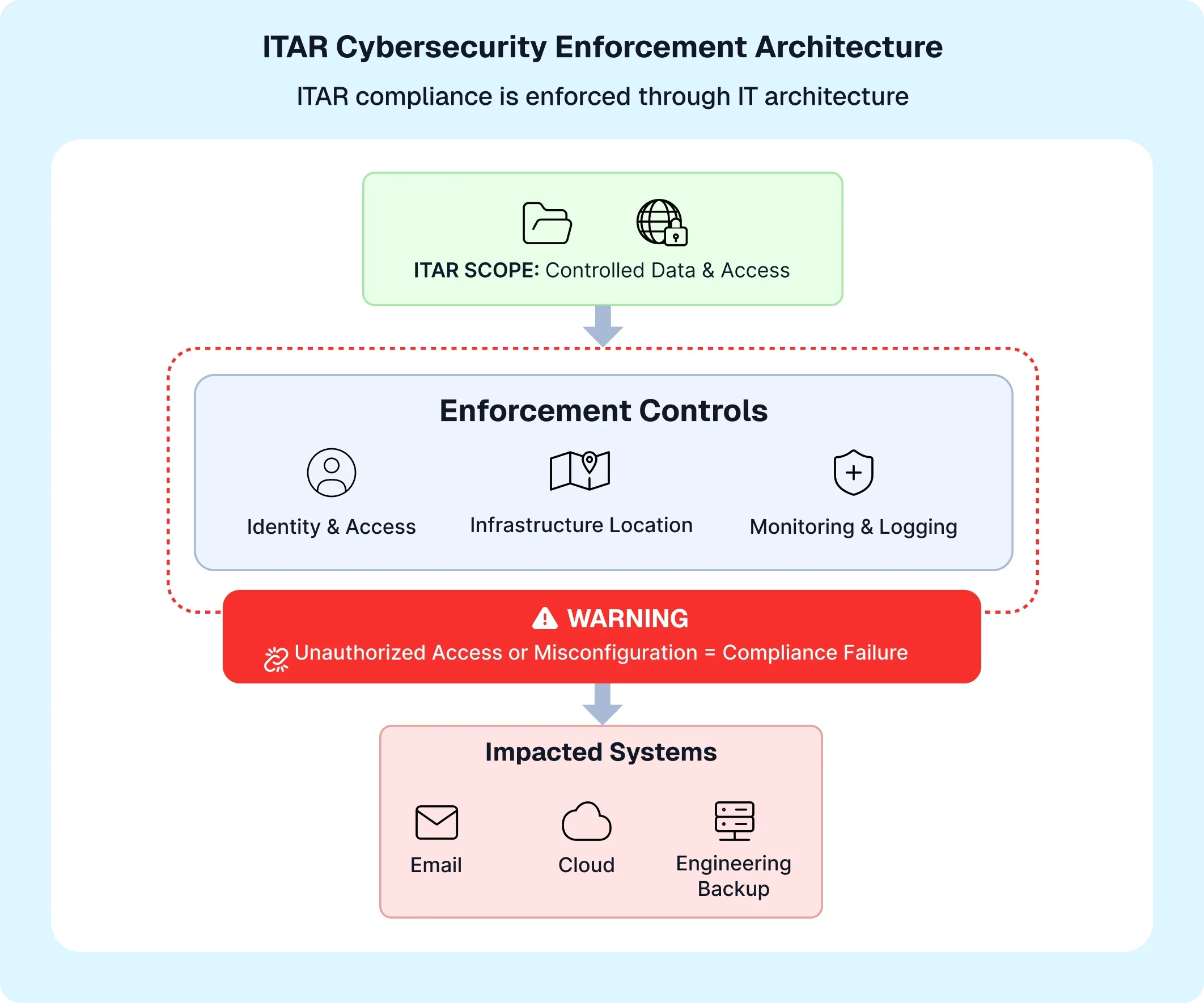 ITAR cyber tab