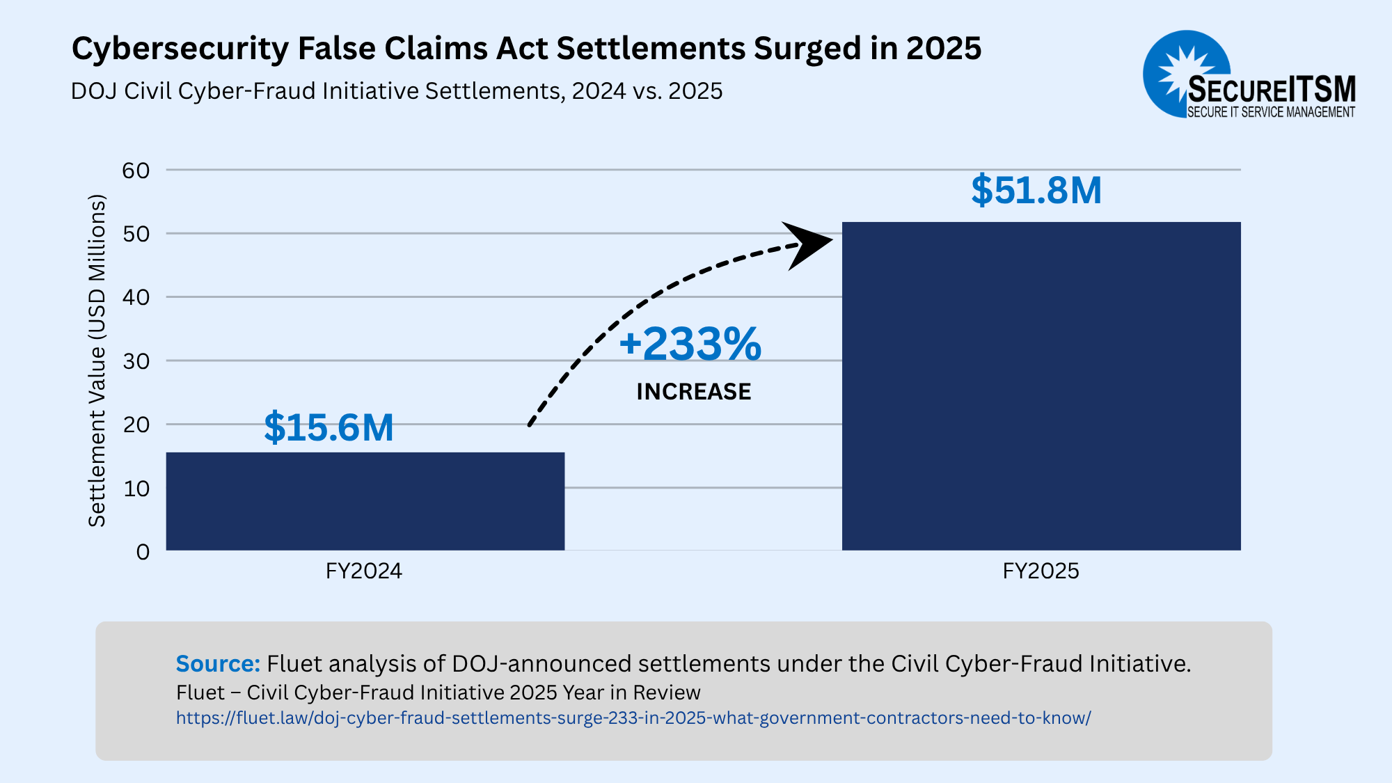 Bar chart showing cybersecurity False Claims Act settlements rising from $15.6 million in 2024 to $51.8 million in 2025, a 233% increase.