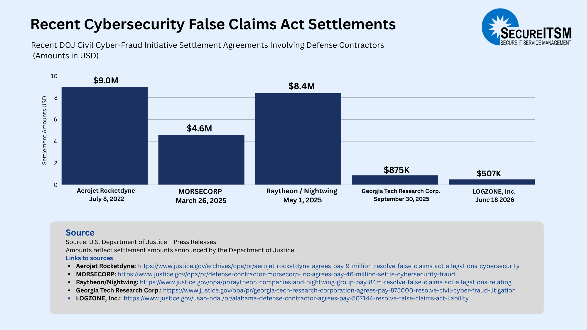 Bar chart comparing recent cybersecurity False Claims Act settlements, including Aerojet Rocketdyne, MORSECORP, Raytheon/Nightwing, Georgia Tech, and LOGZONE.