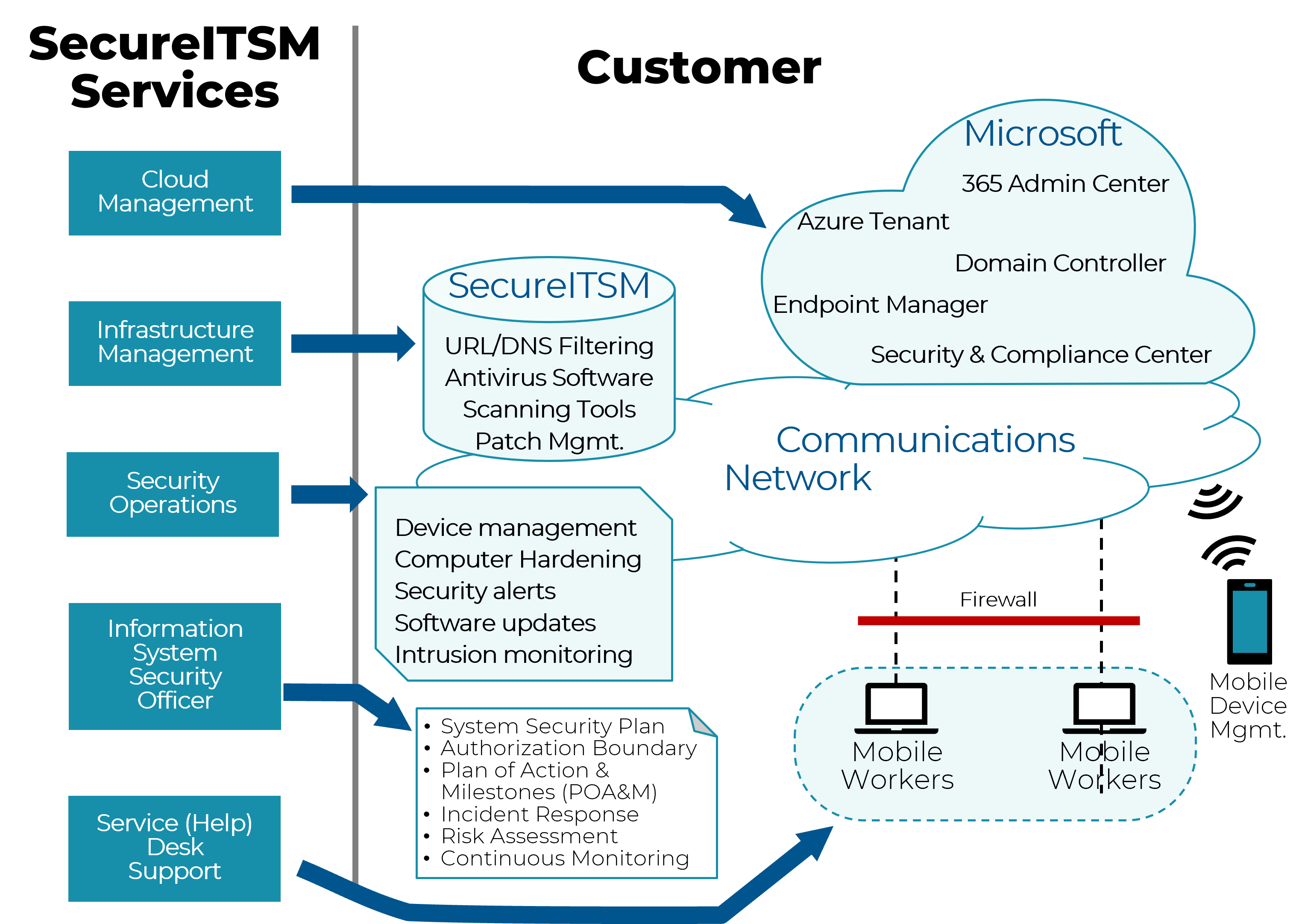 Secure It Service Management SecureITSM | CMMC Compliance & Managed IT Services | Nationwide ...