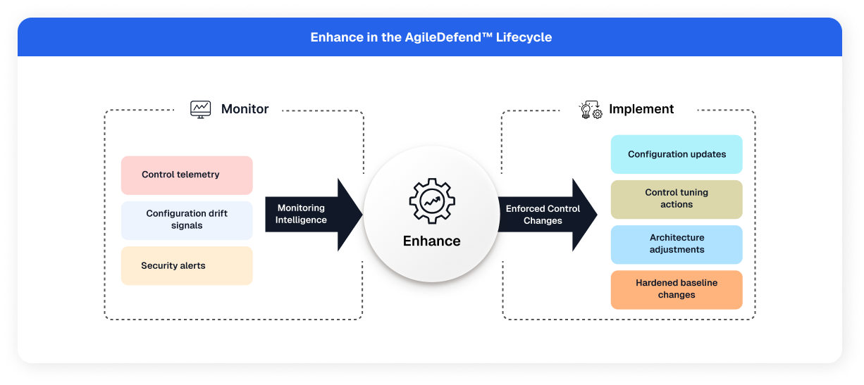 Agiledefend lifecycle