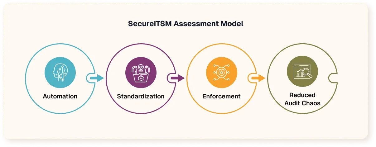 Assessment modal converted