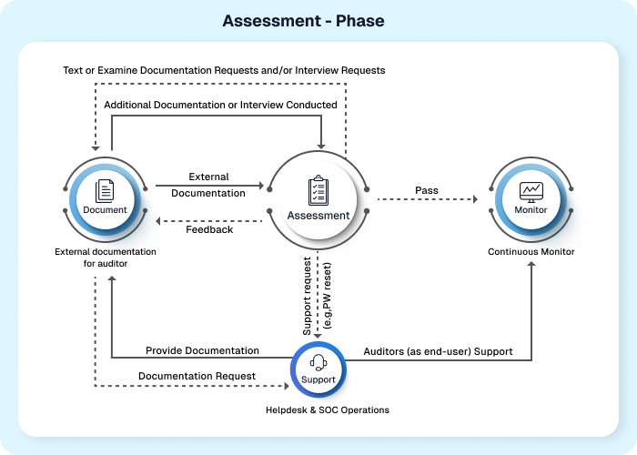 Assessment phase
