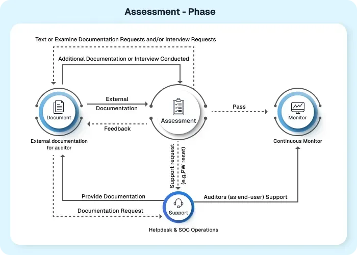 AgileDefend™ Assessment phase for CMMC Level 2 validation and audit readiness