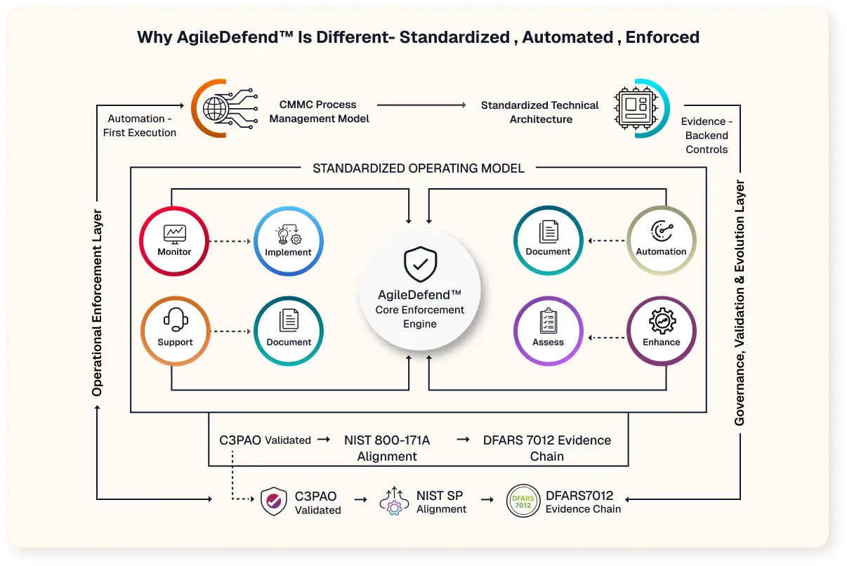 Why AgileDefend™ is different: standardized, automated, and enforced CMMC compliance