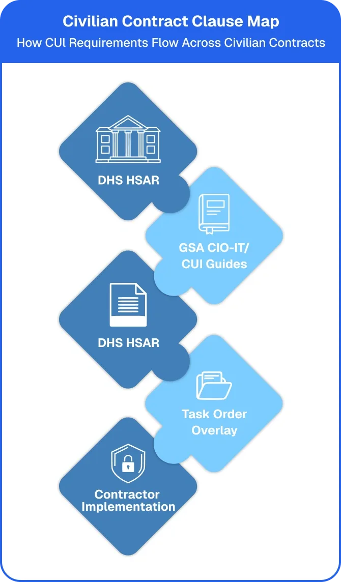 Civilian contract map mob