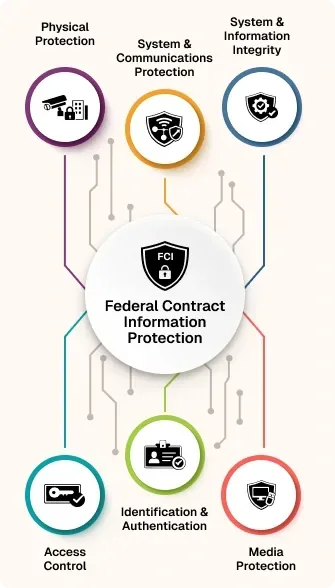 Federal Contract Information Protection Framework and Key Areas