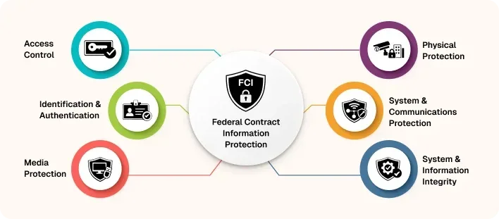 Federal Contract Information Protection Framework and Key Areas