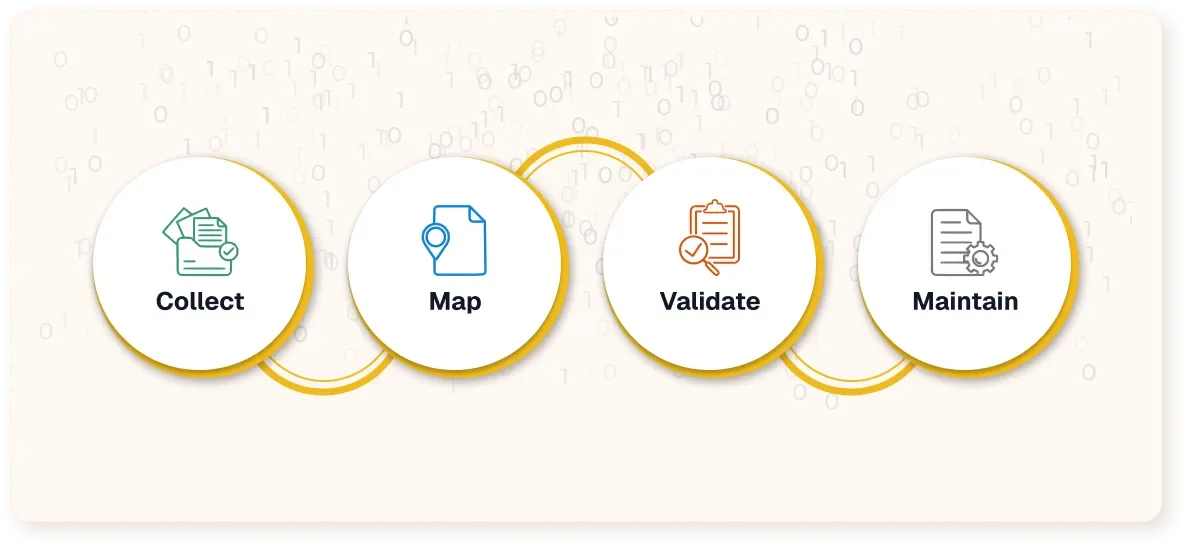 CMMC Assessment Workflow: Collect, Map, Validate, Maintain