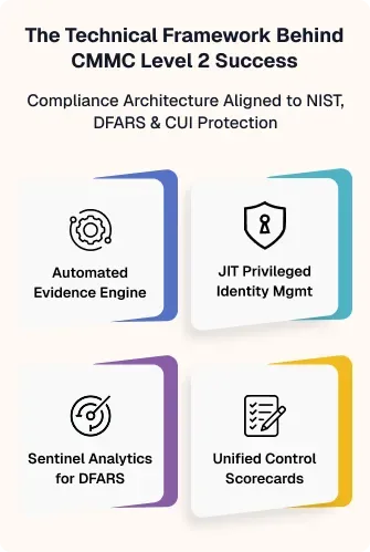 Compliance architecture mobile