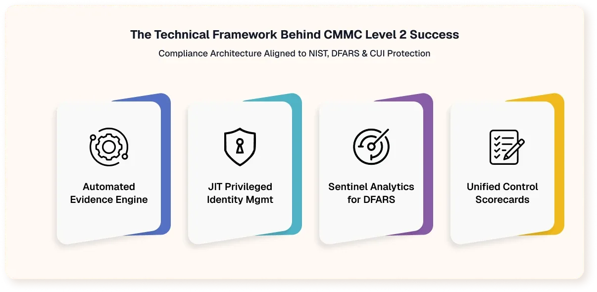 CMMC Level 2 technical framework for CUI protection and DFARS-aligned enforcement