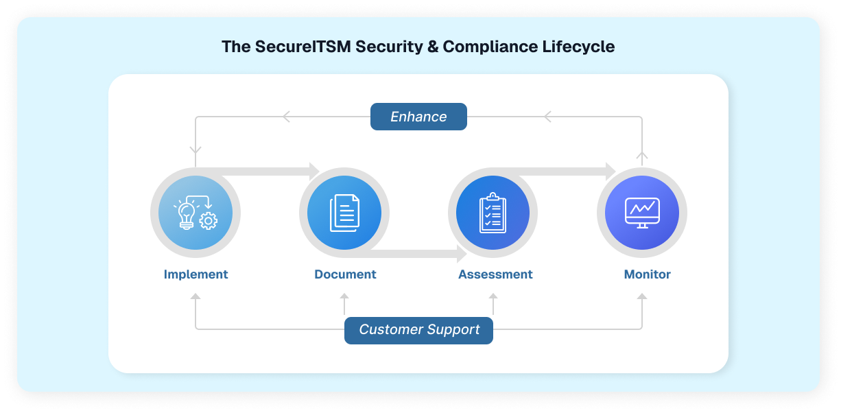 Compliance lifecycle