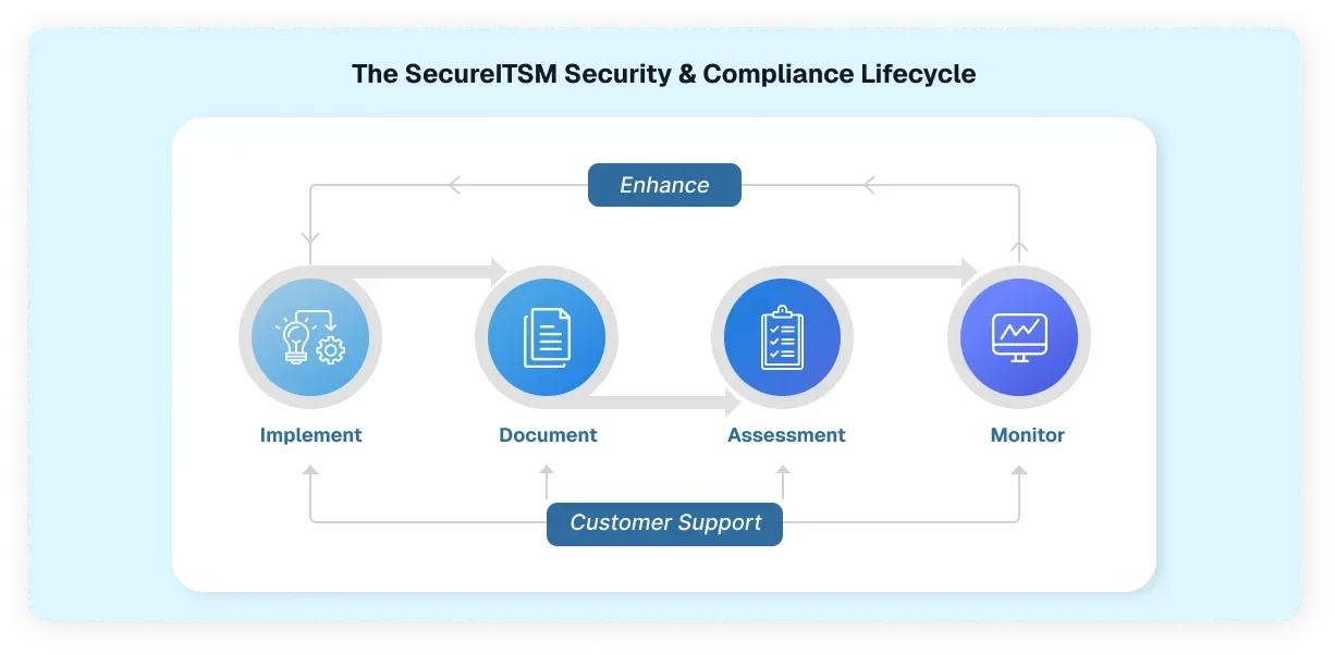 SecureITSM Security and Compliance Lifecycle Framework