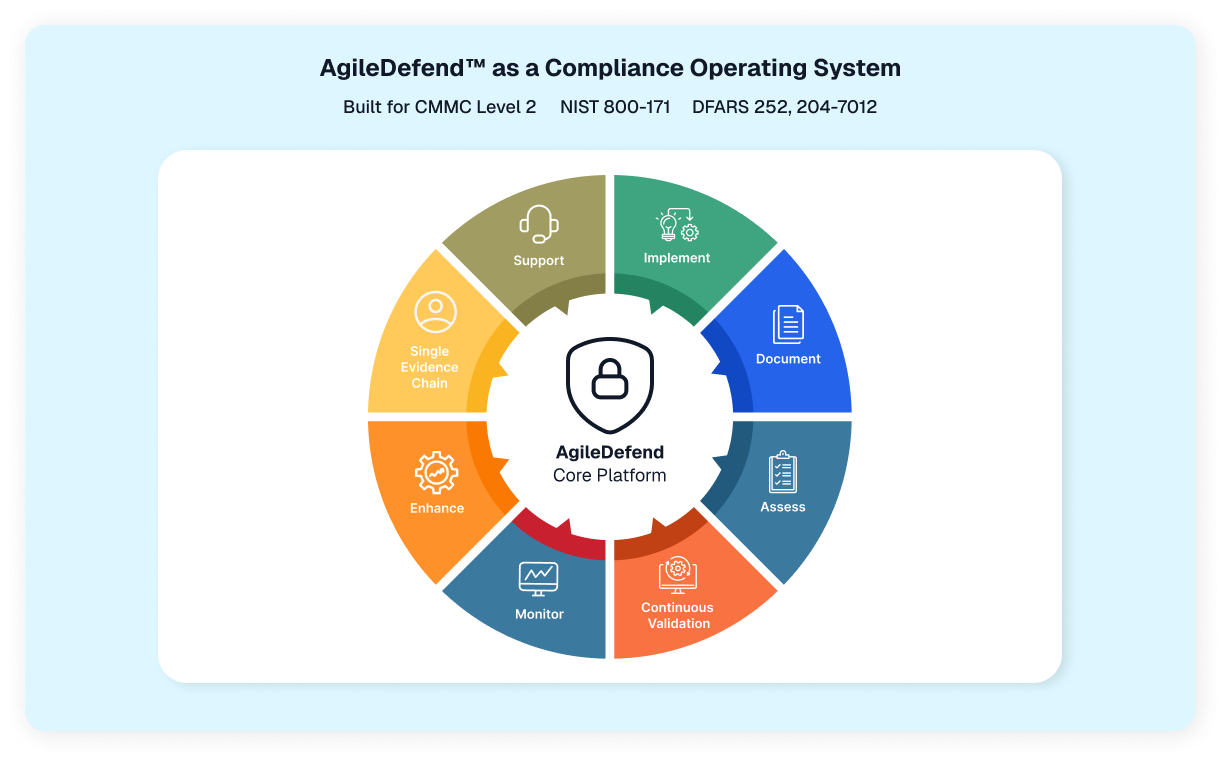 Compliance platform