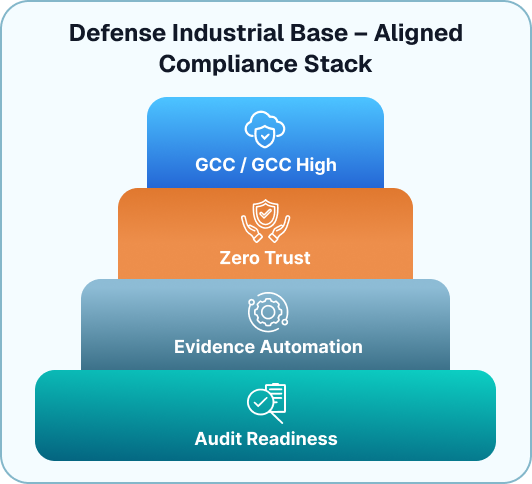 Compliance stack