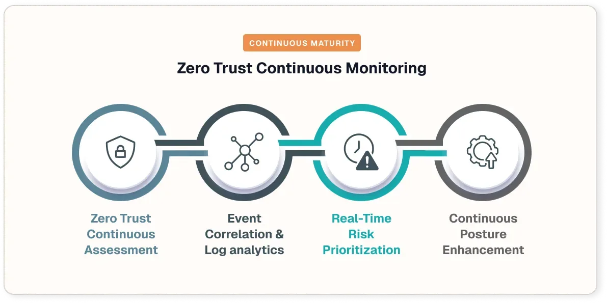 Zero Trust Continuous Monitoring for CMMC and DoD Environments