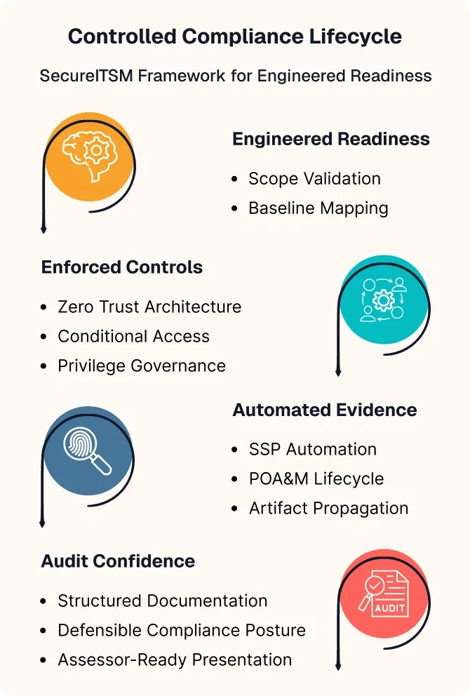 Controlled compliance mob