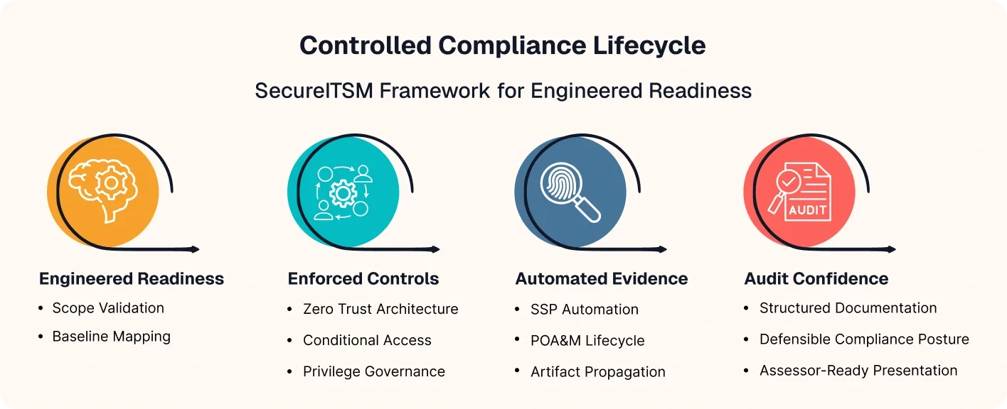 Controlled compliance tab