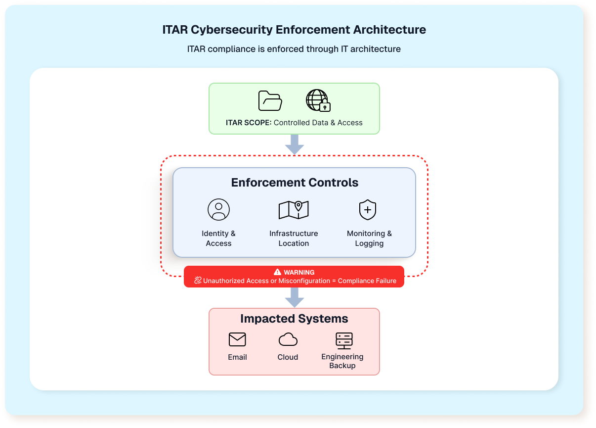 Cybersecurity infrastructure