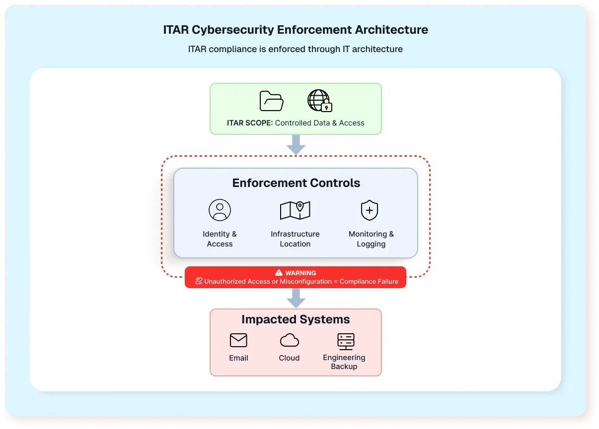 ITAR cybersecurity enforcement architecture for export-controlled systems and technical data