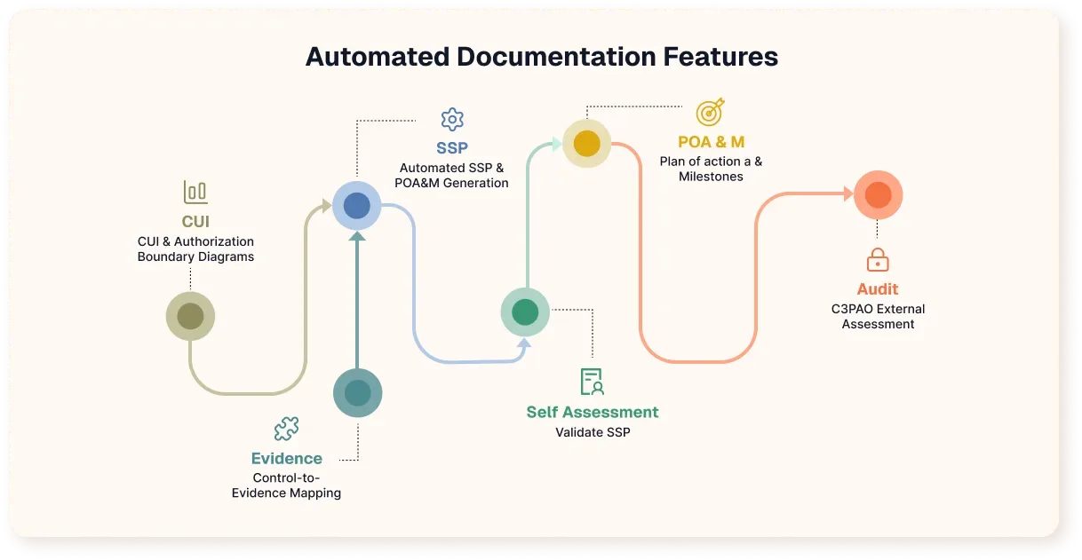 Automated CMMC Documentation Workflow with SSP and POA&M Automation