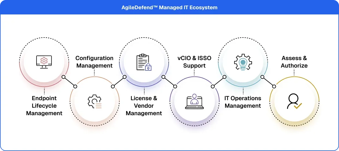 AgileDefend Managed IT Ecosystem for Defense Contractor Support