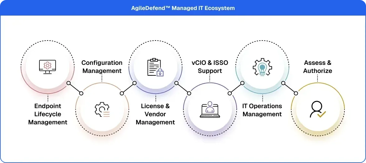 AgileDefend Managed IT Ecosystem for Defense Contractor Support