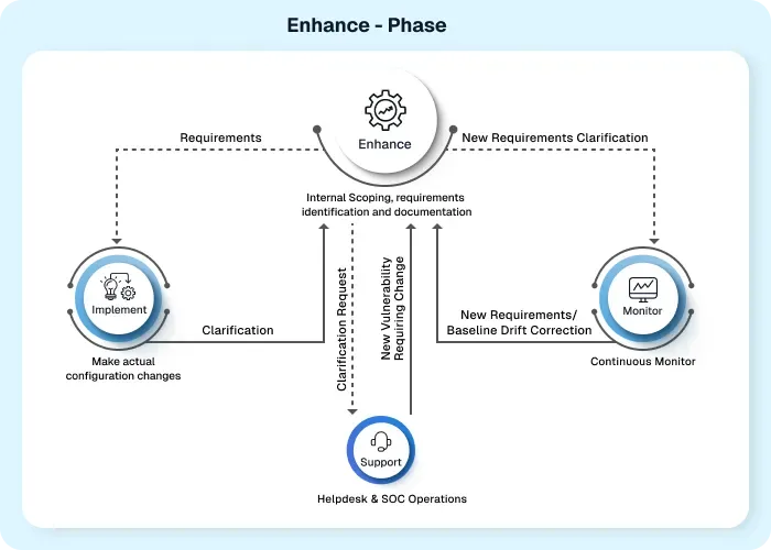 AgileDefend™ Enhance phase for continuous CMMC Level 2 compliance improvement