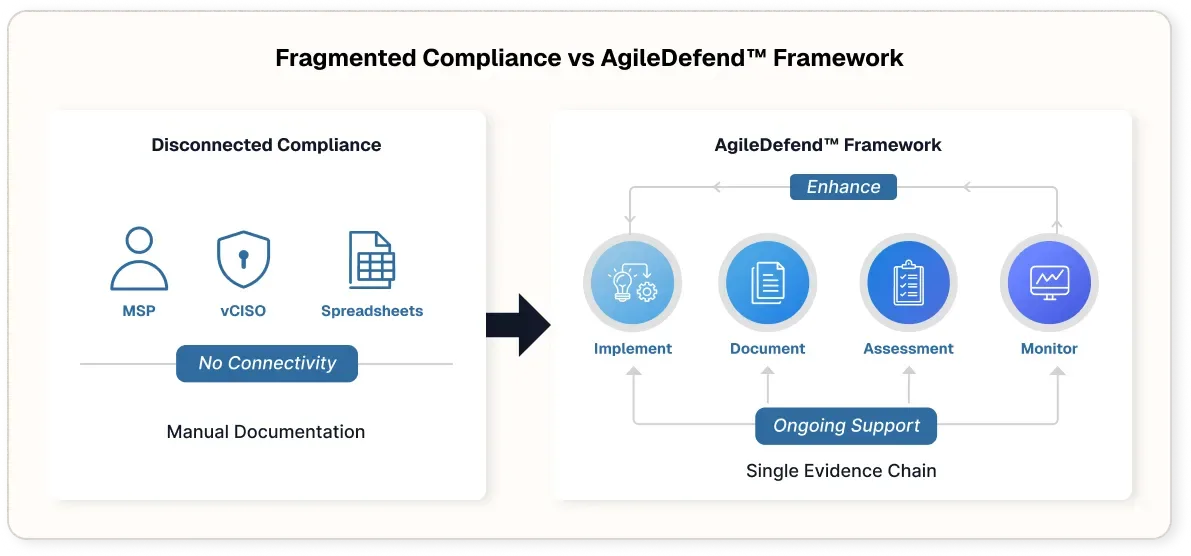 AgileDefend™ framework unifying the CMMC compliance lifecycle into a single continuous system
