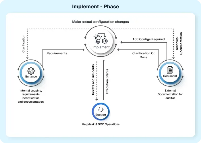 AgileDefend™ Implement phase for CMMC configuration, evidence creation, and compliance readiness