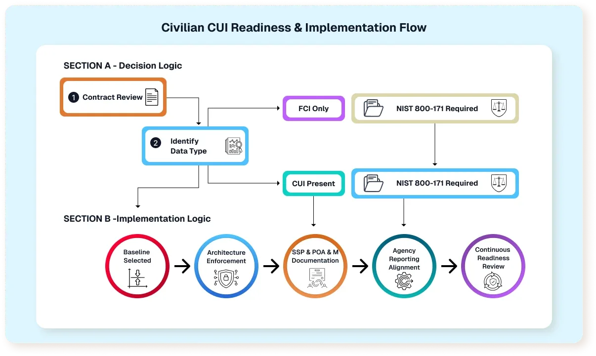 Implementation flow