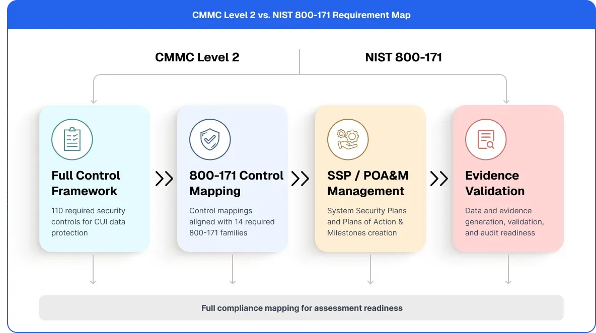 CMMC Level 2 and NIST 800-171 control alignment for CUI assessment readiness