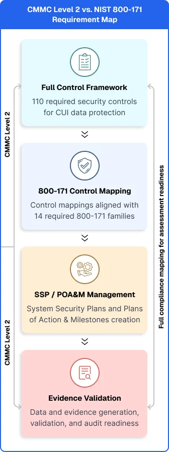 CMMC Level 2 and NIST 800-171 control alignment for CUI assessment readiness