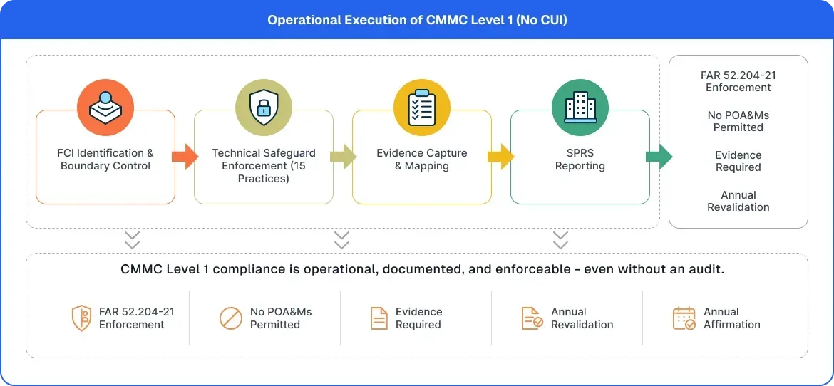 CMMC Level 1 operational workflow for No-CUI contractors under FAR 52.204-21