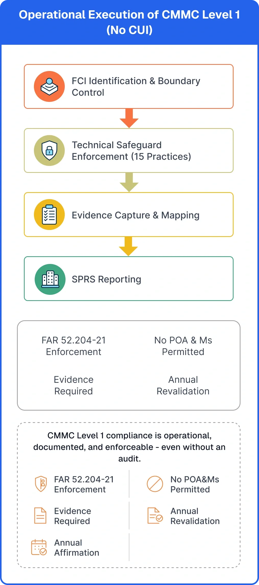 CMMC Level 1 operational workflow for No-CUI contractors under FAR 52.204-21