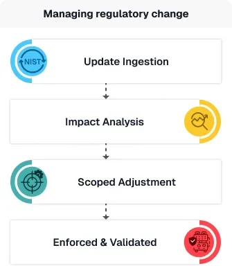 Managing regulatory change