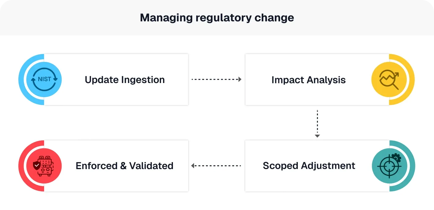 Managing regulatory tab