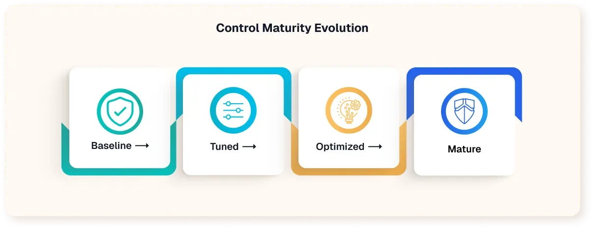 CMMC Control Maturity Evolution for Continuous Compliance