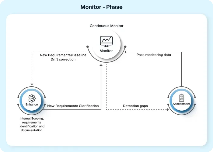 AgileDefend™ Monitor phase for continuous CMMC Level 2 compliance monitoring