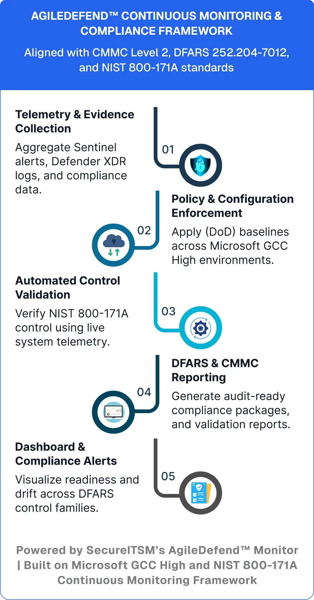 AgileDefend™ Continuous Compliance Monitoring and CMMC Security Operations Framework