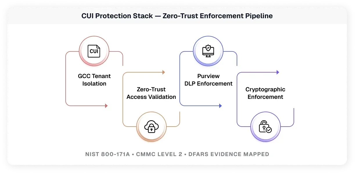 Zero-Trust CUI protection stack aligned with CMMC Level 2, NIST 800-171, and DFARS requirements