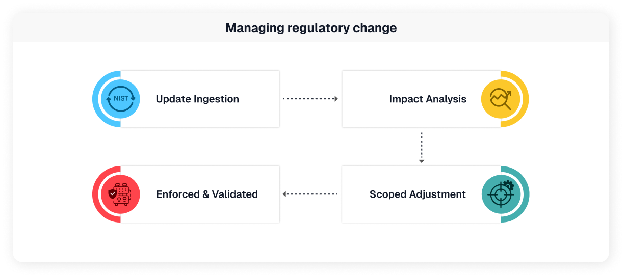 Regulatory change featured