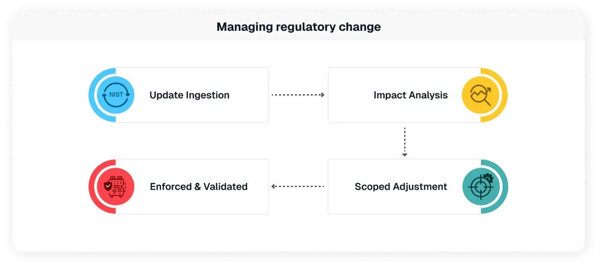 Managing Regulatory Change to Maintain Continuous CMMC Compliance