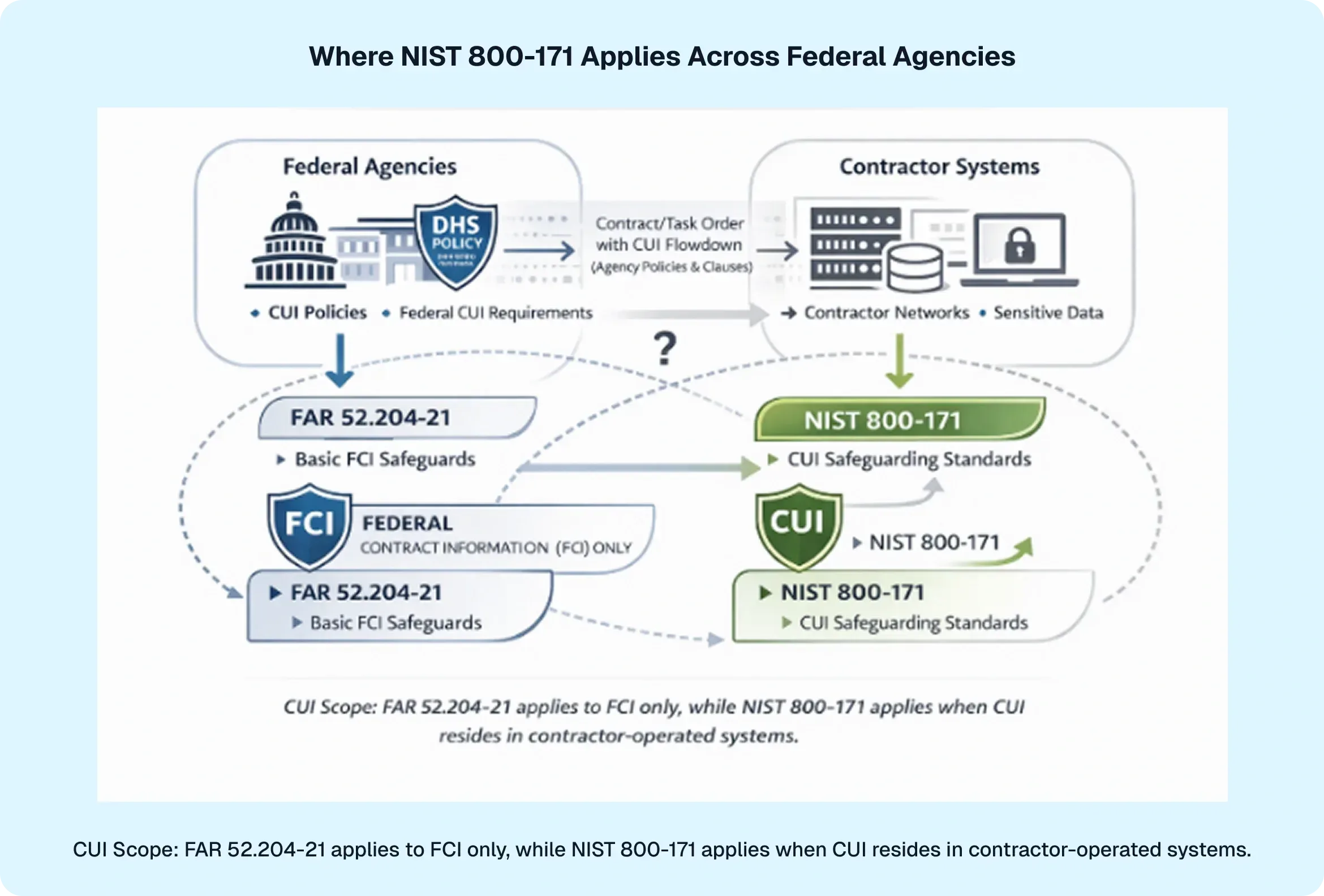 Where NIST 800-171 Applies Across Federal Agencies and Contractor Systems