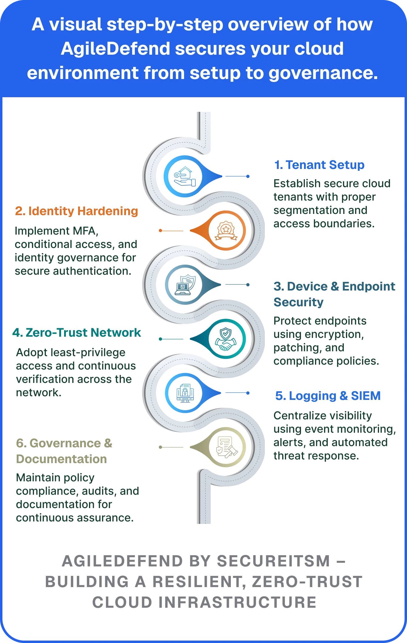 Stepbystep overview mob